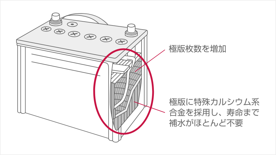 メンテナンスの手間がいりません!