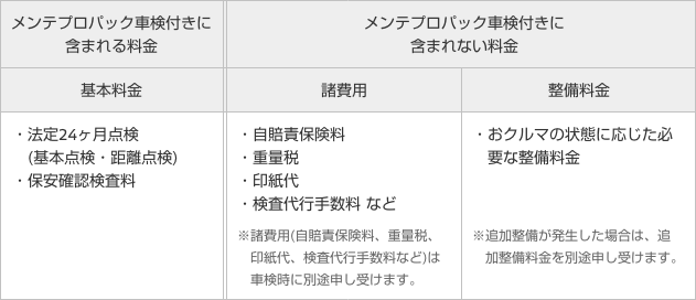 メンテプロパック車検付きに含まれる料金と含まれない料金