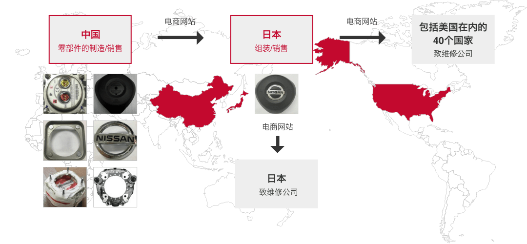 利用电商网站的假冒伪劣/仿冒品流通路径示例（安全气囊）