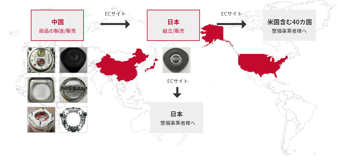 ECサイトを活用したニセモノ/模倣品流通経路の一例（エアバッグ）