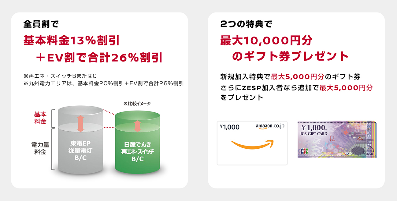 全員割で、基本料金13%割引＋EV割で合計26%割引。2つの特典で、最大10,000円分のギフト券プレゼント